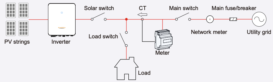 Grid consumption CT metering only