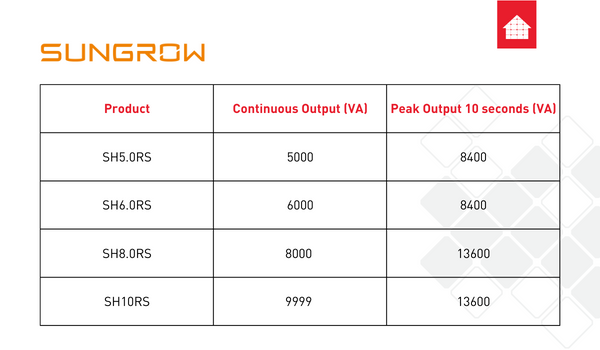 table sungrow inverters specifications for off grid installations